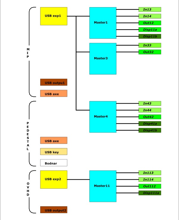 Une douzaine d'IOcards pour interfacer le cockpit