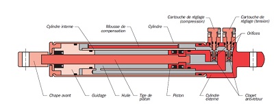 Schéma de principe de l'amortisseur du sidestick